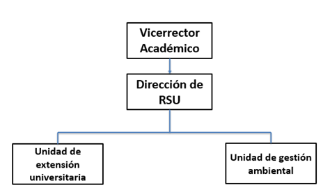 Organigrama RSU